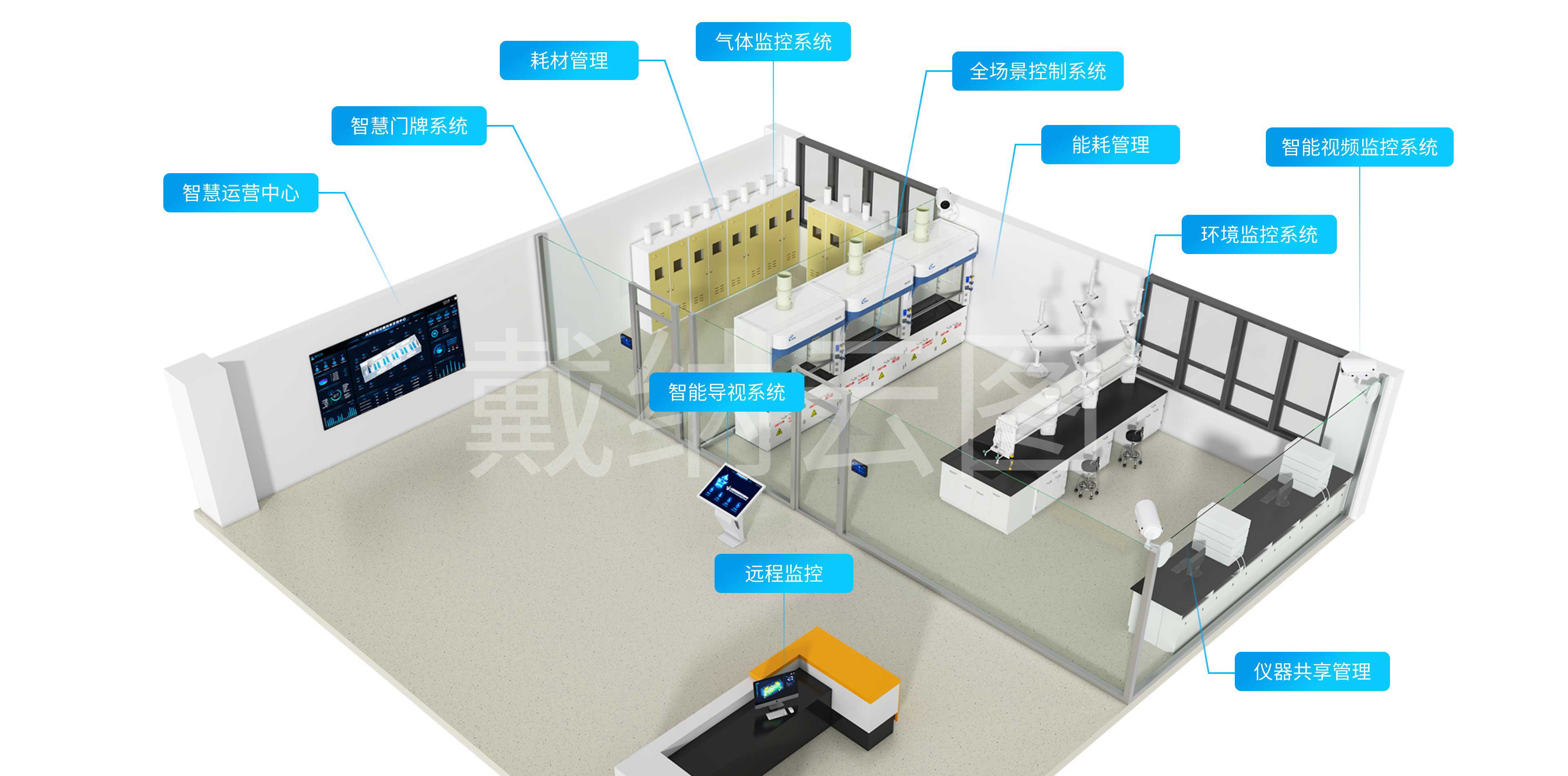 业务架构-智慧运营中心、智慧门牌系统、耗材管理、气体监控系统、全场景控制系统、能耗管理、智能视频监控系统、环境监控系统、智能导视系统、远程监控、仪器共享管理